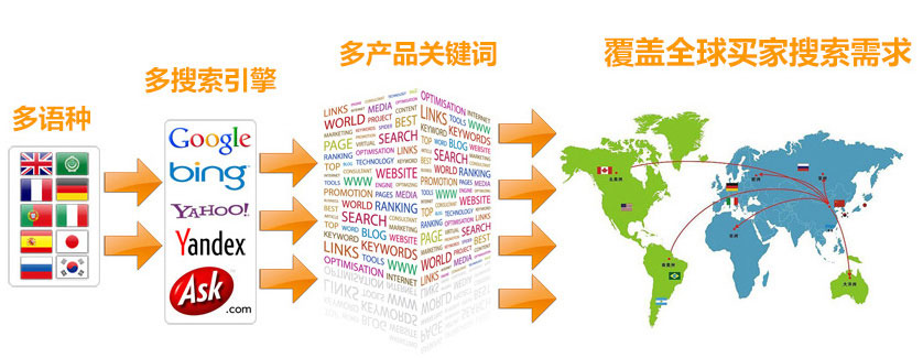 海外社媒营销谷歌SEO优化 第3张
